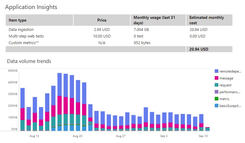 Azure DevOps - Application Insights Data Volume Trends